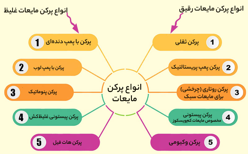 انواع پرکن مایعات غلیظ و رقیق