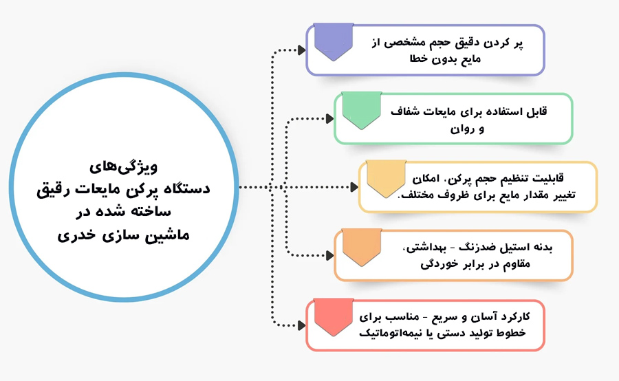 مشخصات پرکن مایعات رقیق