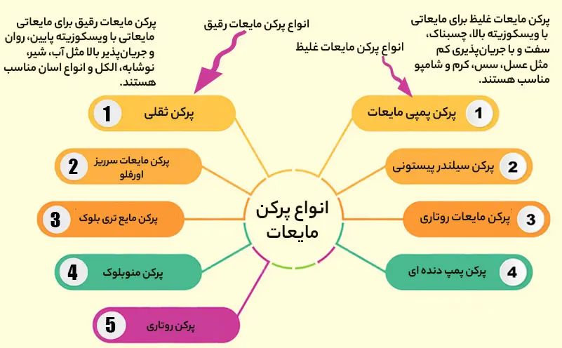 انواع پرکن مایعات